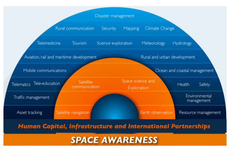 space-awareness - NGIT